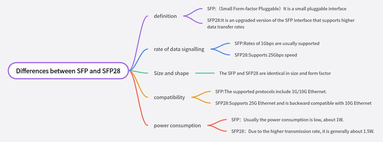 Main differences between SFP and SFP28 transceivers